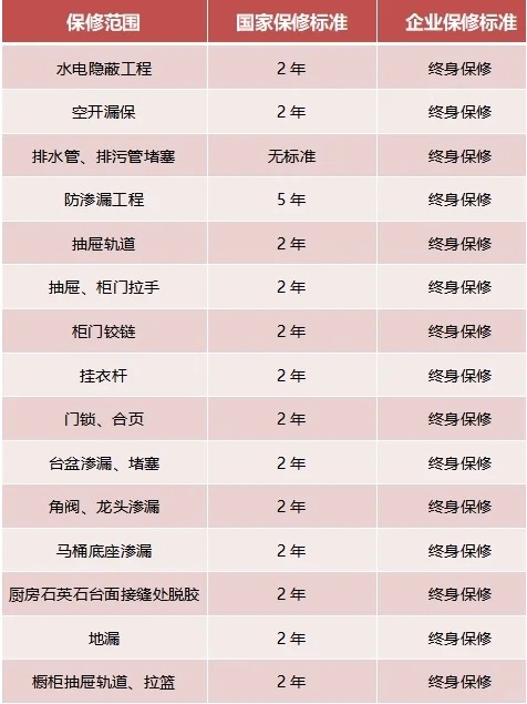 家裝，15項終身保修，你知道嗎？